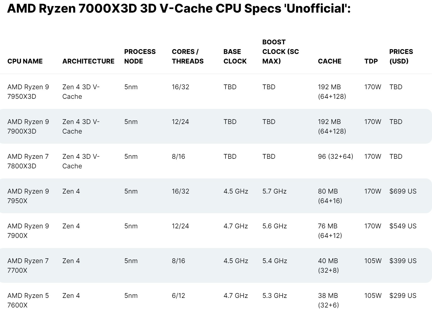 AMD 7000X3D Specifications