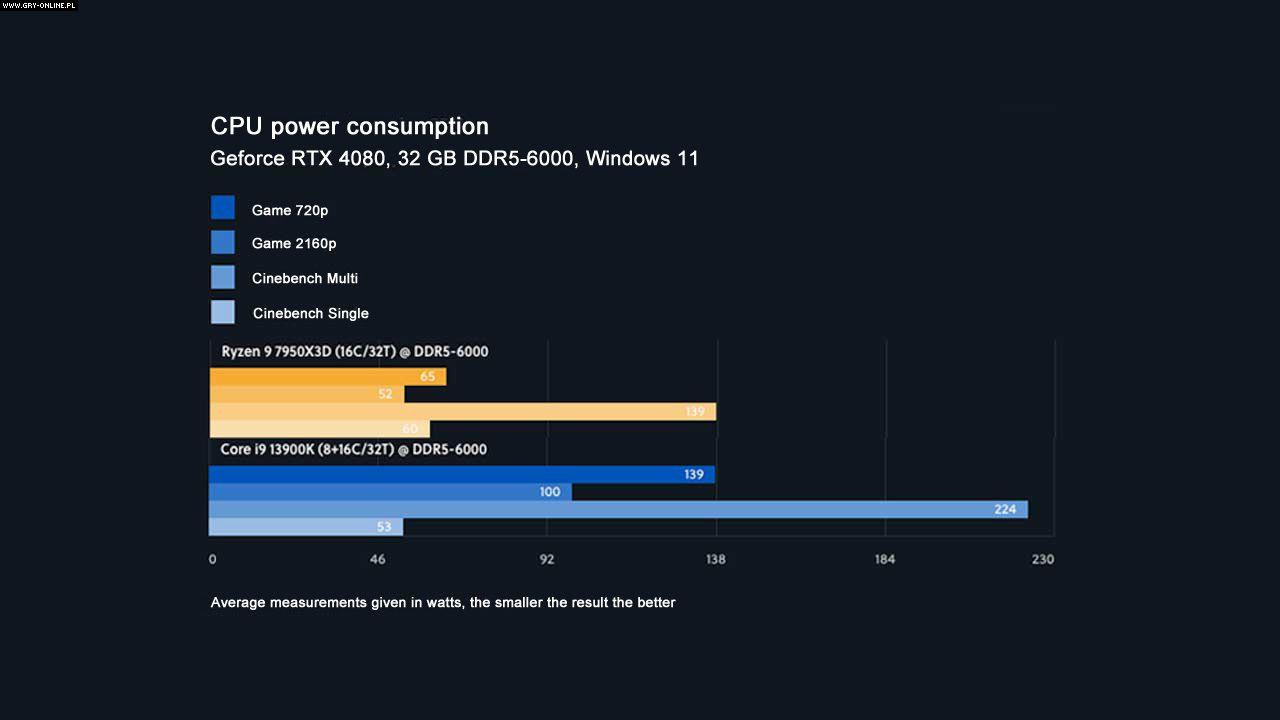 So sánh hiệu suất điện năng CPU